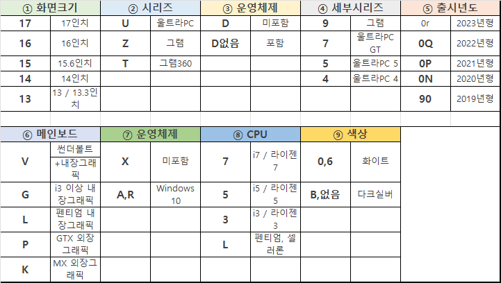 노트북 모델명 의미 요약