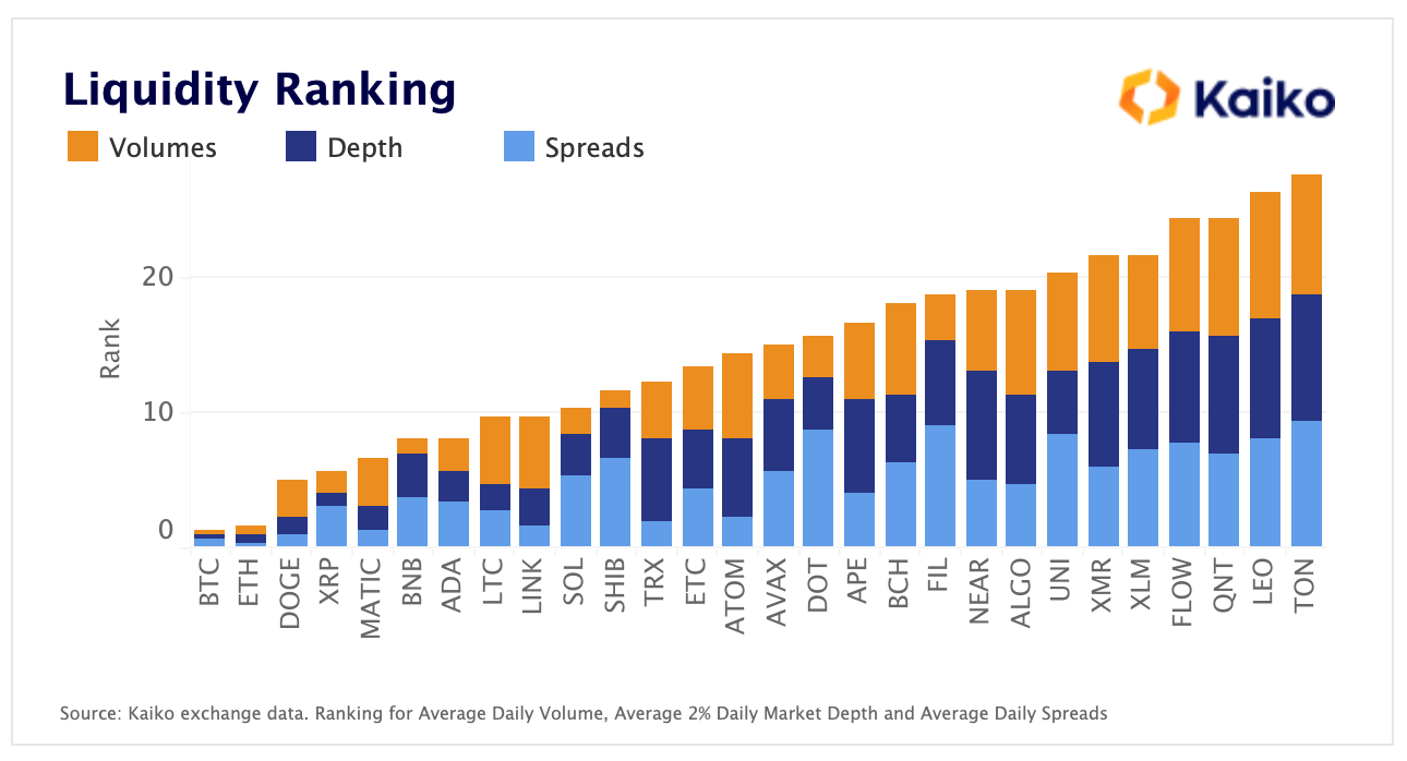 Liquidity Ranking &lt;Source: Kaiko&gt;