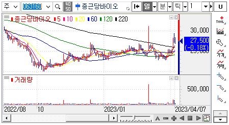 종근당바이오-주가차트