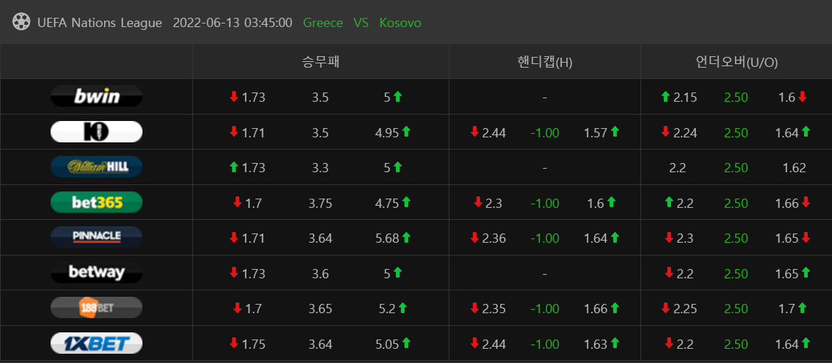 6월13일 네이션스리그 그리스 코소보 해외배당 분석