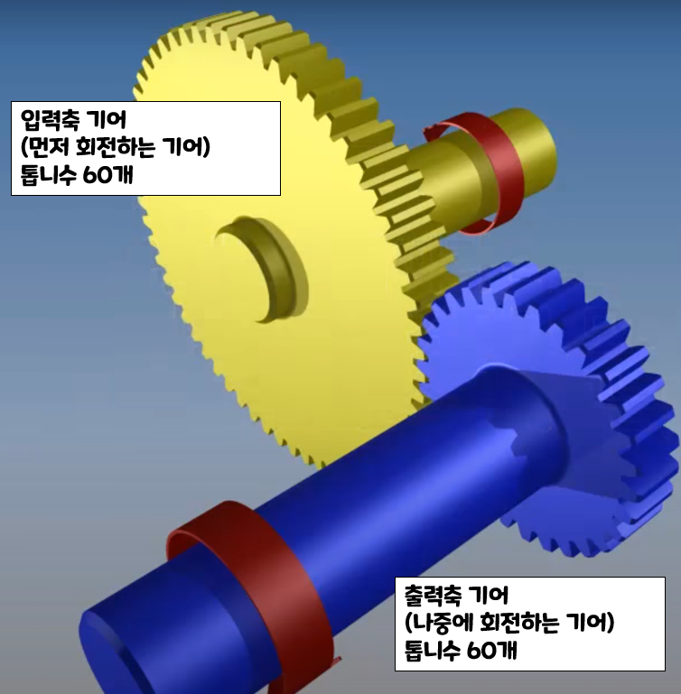  기어비 쉽게 이해하기