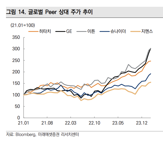 글로벌 주요 중전기기(변압기 등) 기업의 상대 주가 추이