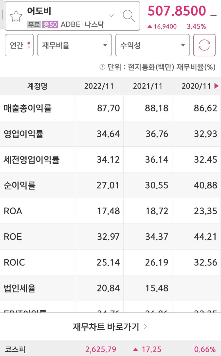 Adobe(ADBE)의 영업이익률과 ROE입니다.