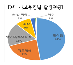  영아(0세) 구급출동 3분의 1은 생활안전사고, 10건 중 9건 가정에서 발생