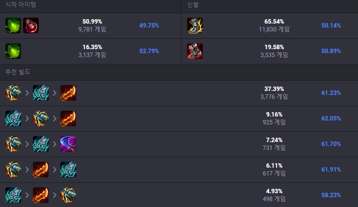 리그 오브 레전드 시즌 13 마스터 이 아이템 트리