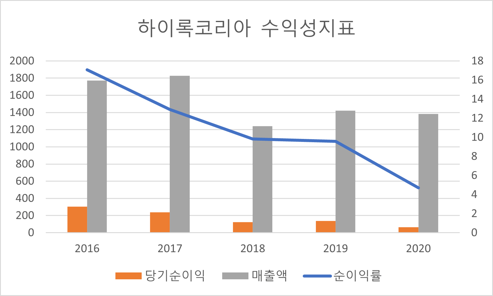 하이록코리아 수익성지표