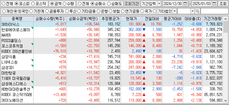 주간 코스피 외국인 순매수