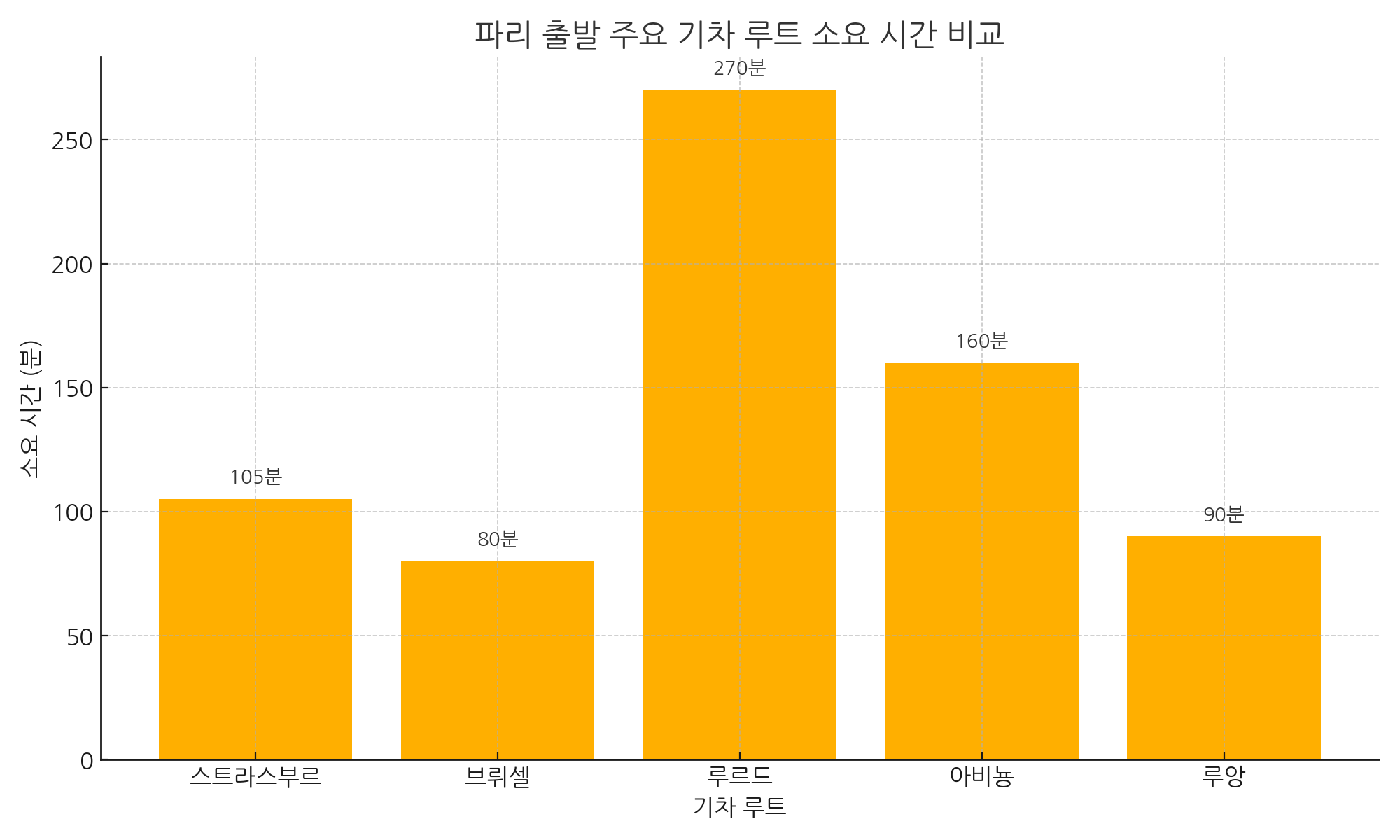 파리 출발 주요 기차 루트 소요 시간 비교