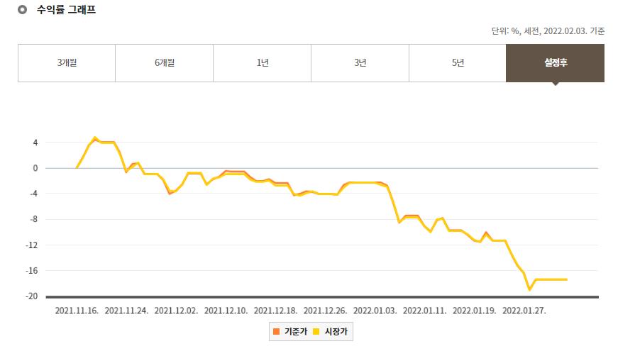 에셋플러스 코리아 플랫폼 액티브ETF 수익률
