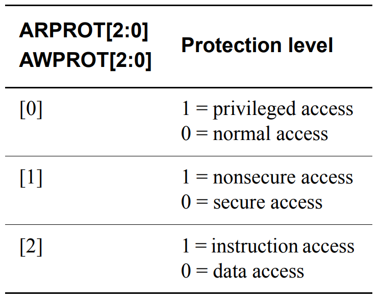 Protection encoding