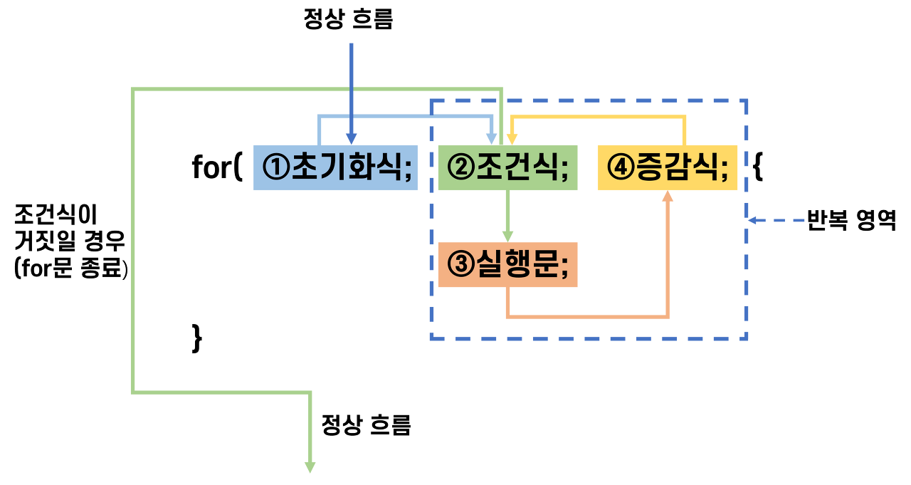  [Python] 파이썬 for문 사용법 & 예제 총정리