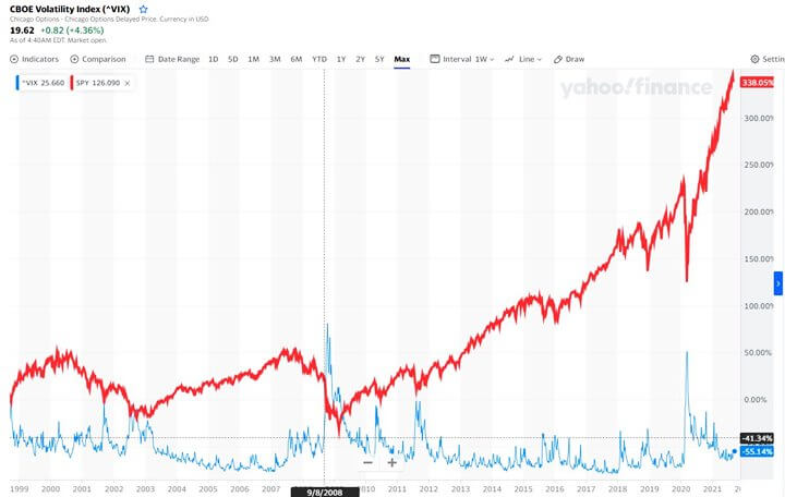 VIX-SPY-비교