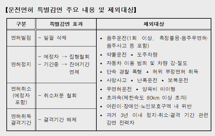 2023-광복절-815-특사-음주운전-운전면허 제외