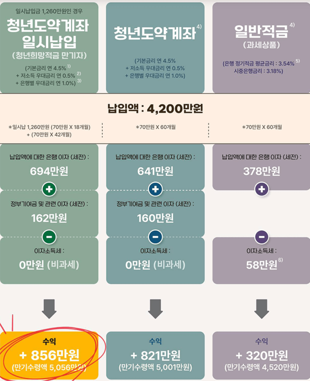 청년도약계좌 일반적금 비교