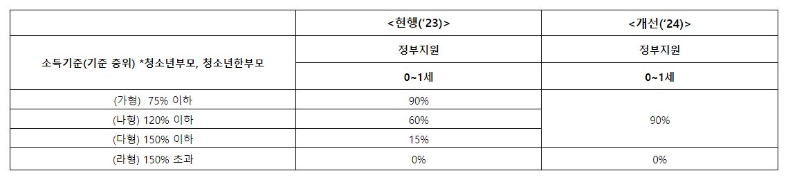 아이돌봄서비스 신청내용