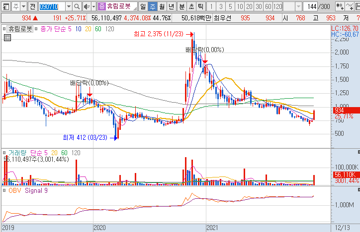 휴림로봇-주가-흐름-차트