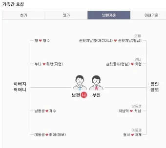처남 촌수 처남 부인 와이프 호칭 예절_9