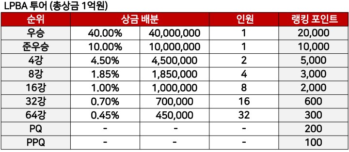 LPBA 상금 포인트