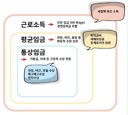 통상임금
