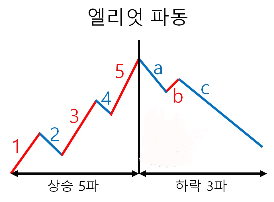  엘리엇 파동 매매 꿀tip