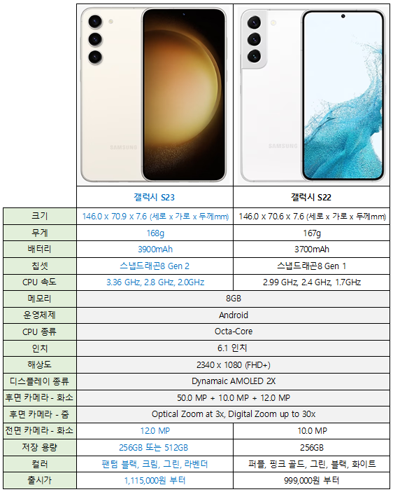 갤럭시 S23 vs 갤럭시 S22 스펙 비교표