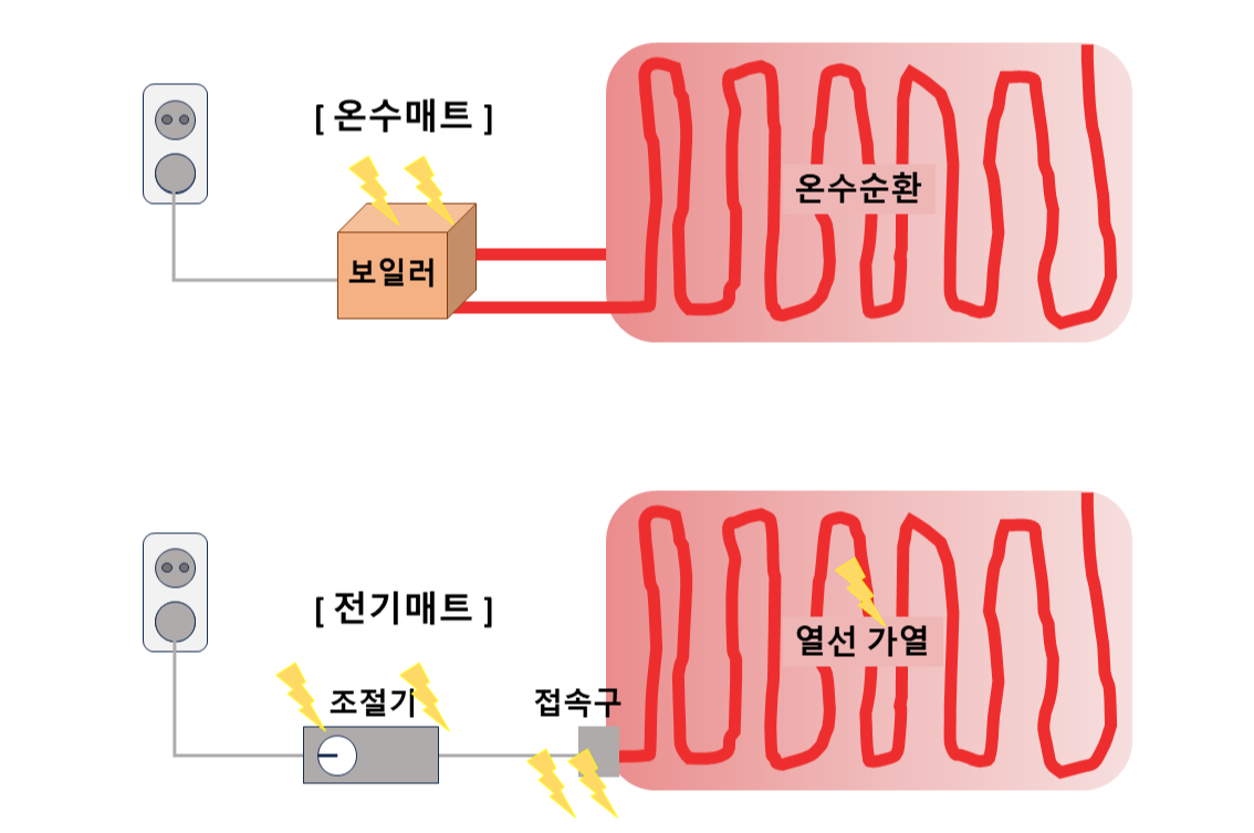 온수매트_전기매트_차이점