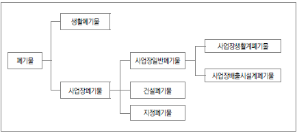 폐기물의 구분