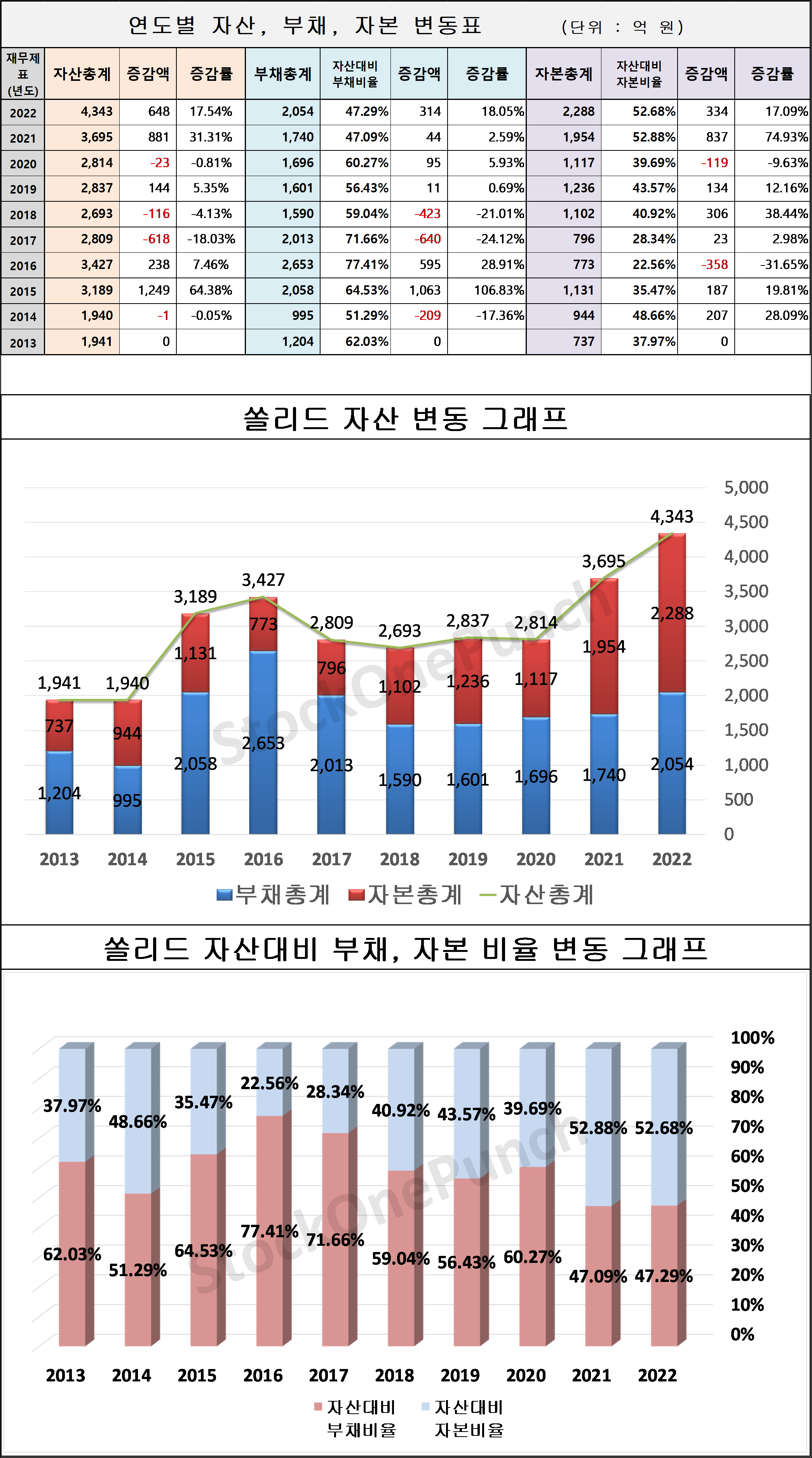 쏠리드 의 연도별 자산, 부채, 자본 변동표 및 그래프
