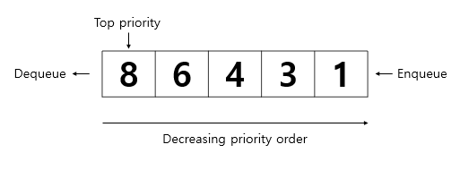  PriorityQueue & Heap