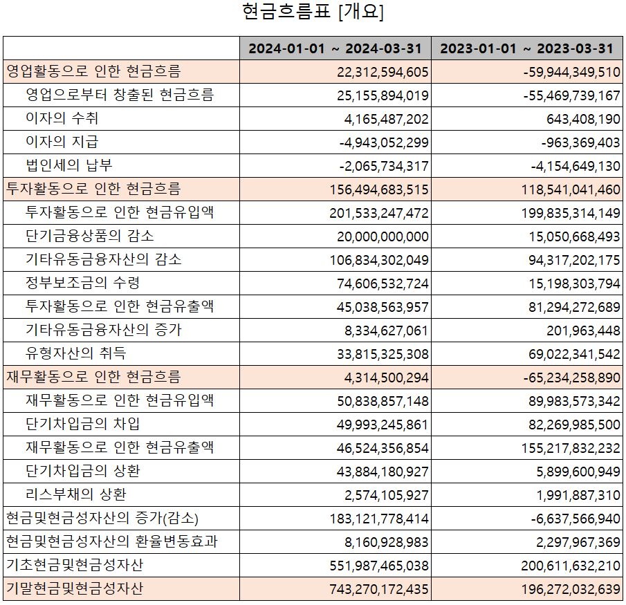 롯데에너지머티리얼즈 - 현금흐름표