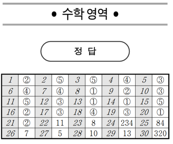 2022 고1 3월 모의고사 시험지 정답 해설지 2022 고1 3월 모의고사 시험지 정답 해설지
