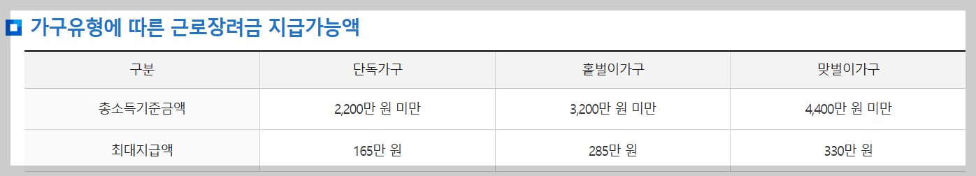2025 근로장려금 신청방법 신청대상 지급금액 총정리