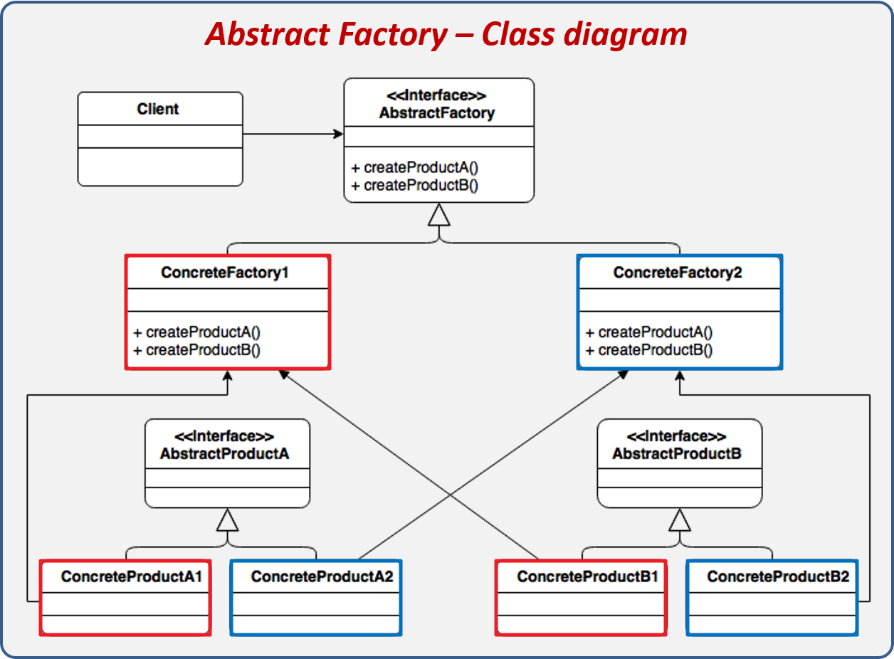 Abstract-Factory-pattern