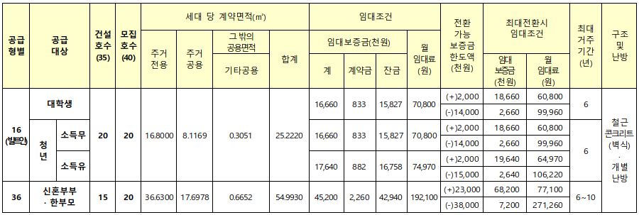 부산강서 행복주택 임대조건