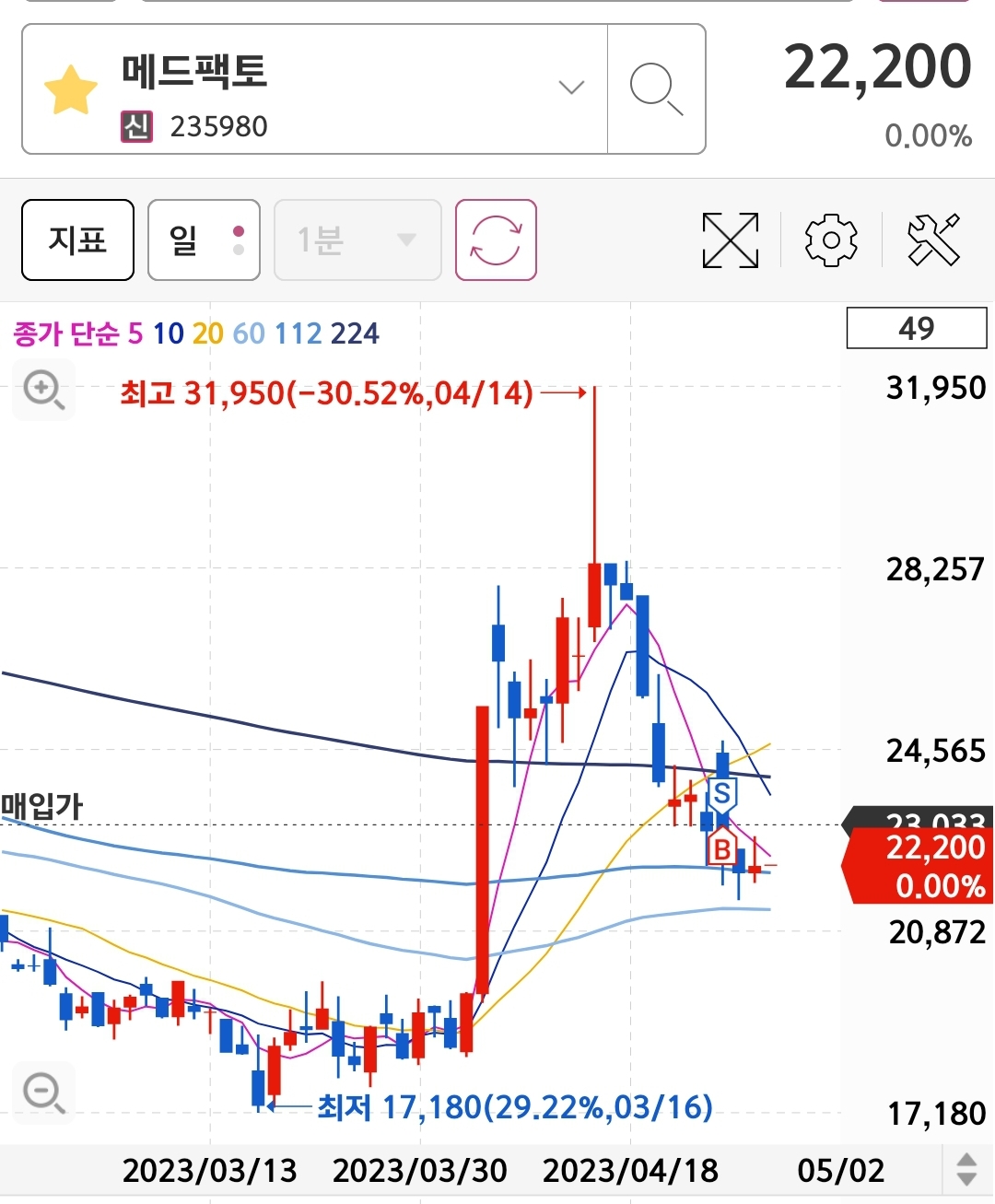 4월 5주차 메드팩토 매매차트