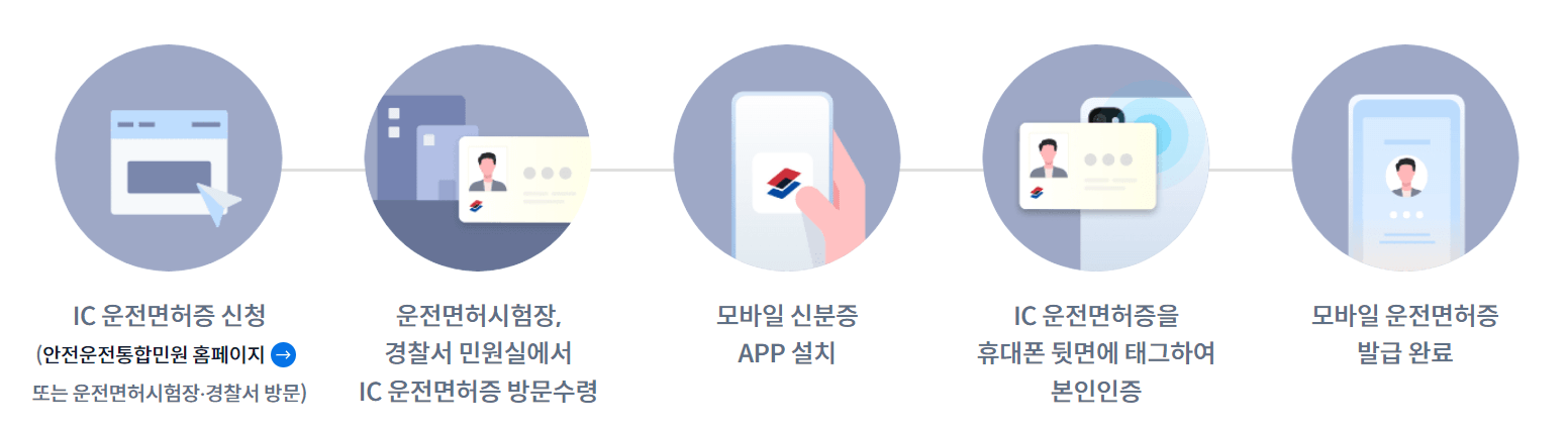 모바일 운전면허증 발급