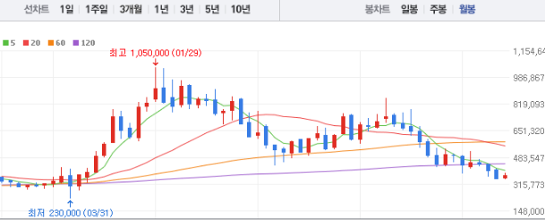 LG화학 주가전망 목표주가 배당금