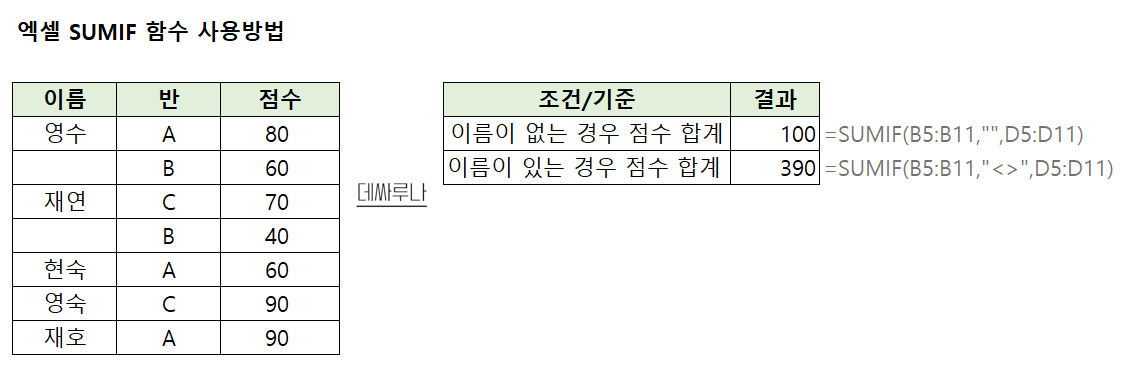 엑셀 SUMIF함수 활용 예제 - 논리연산자와 함께 사용 예제