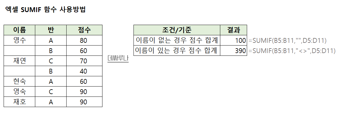 Excel SUMIF 함수 사용 예 - 논리 연산자와 함께 사용하는 예