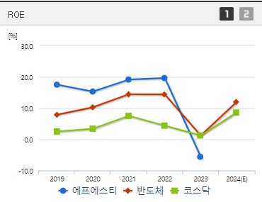 에프에스티 주가 ROE