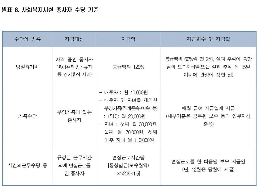 12 사회복지시설 종사자 수당 기준