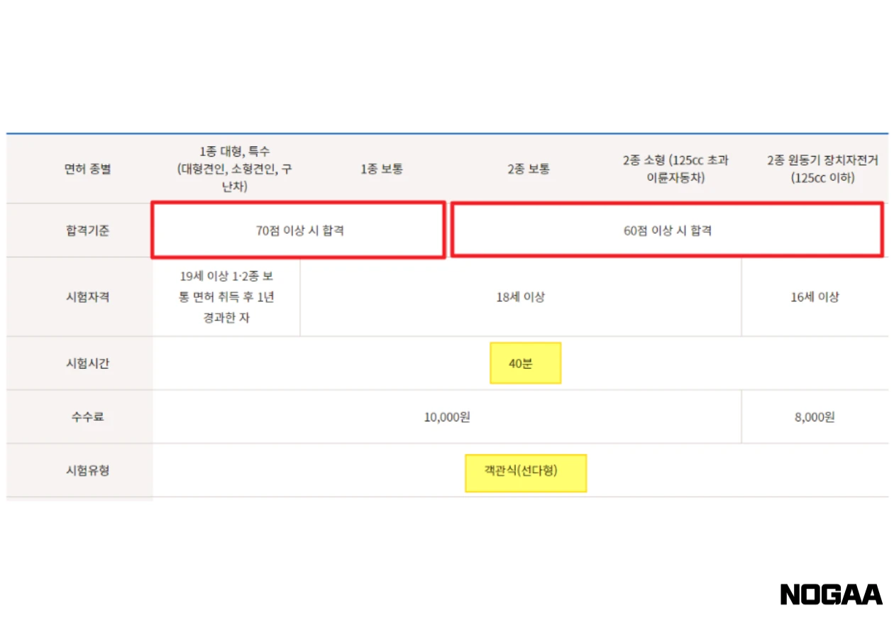 운전면허 필기시험 합격점수와 평가 기준