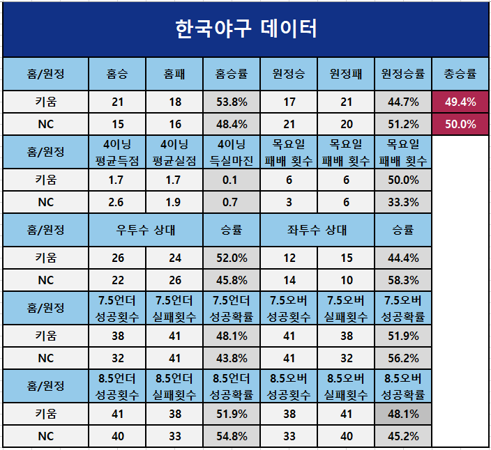 한국야구데이터