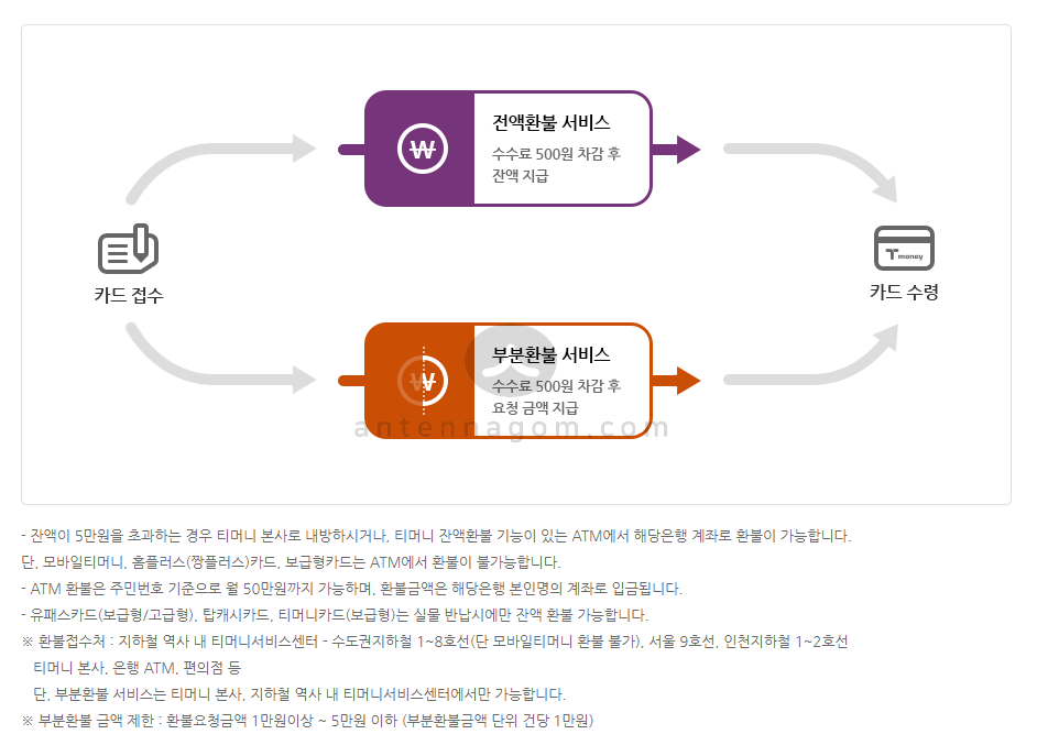 교통카드 돈빼기 / 티머니 환불 방법