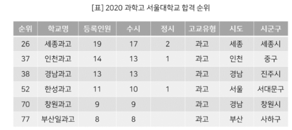 과학고-순위