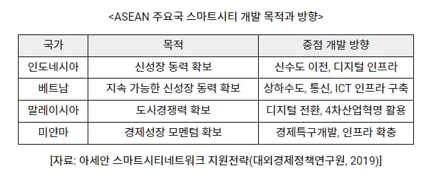 인도네시아 스마트시티 시장&#44; 2028년까지 연 평균 14.9% 성장 전망...&quot;새로운 기회&quot;