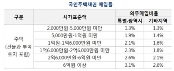 할인율, 매매방법 | 소액채권랩 국민주택채권 총정리 | 매입률, 3