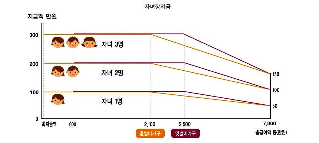 자녀장려금 그래프 (지급액 및 기준 안내)