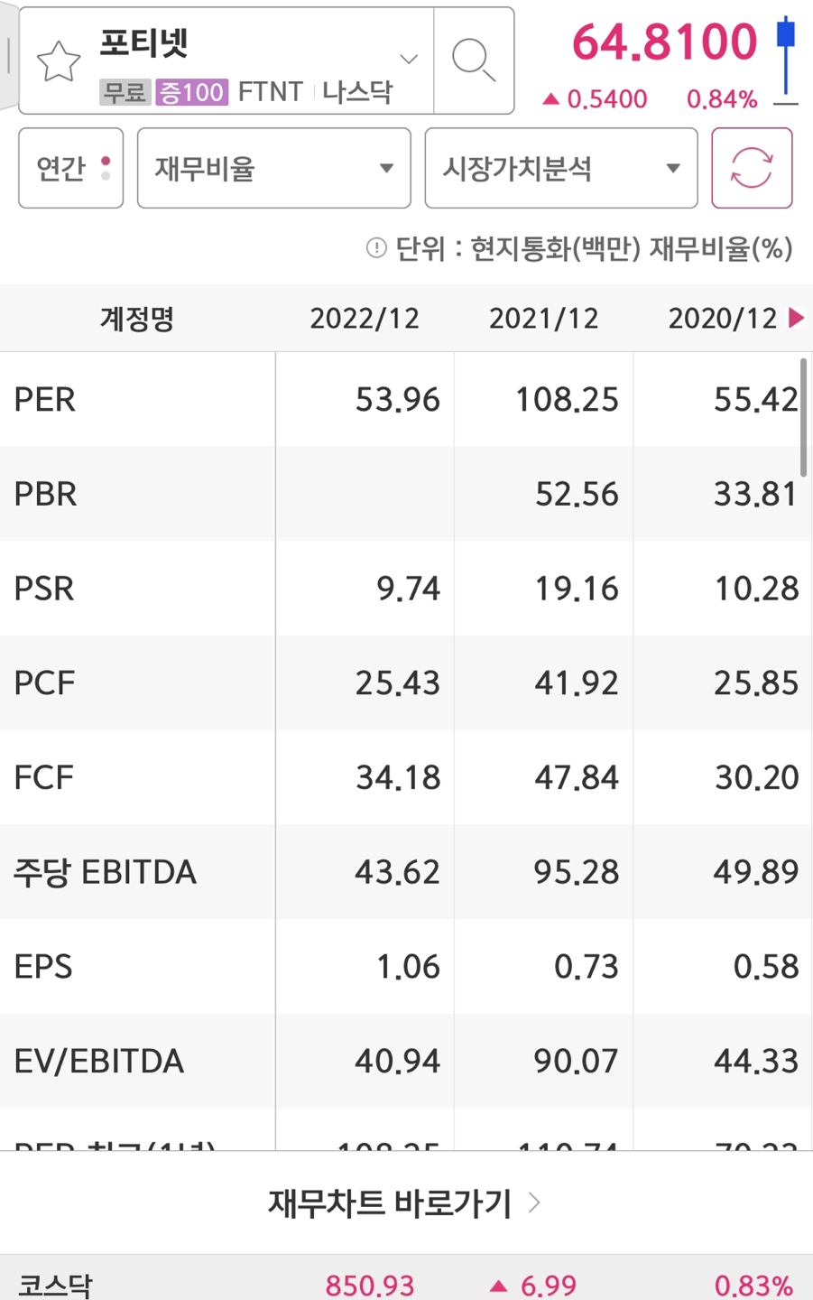 포티넷 주가수익비율