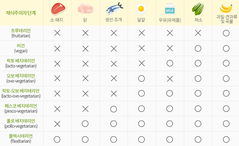  [비건 일기] 3. 나는 누구?